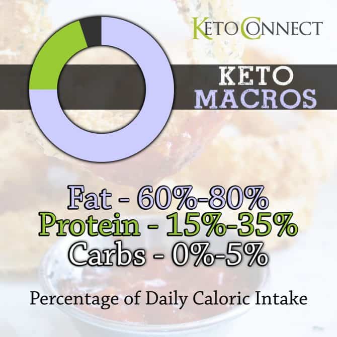 Keto Diet Macros Calculator Free