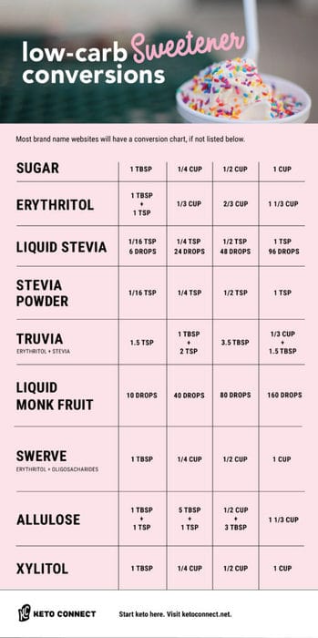 Low Carb Sweeteners Conversion Chart - KetoConnect