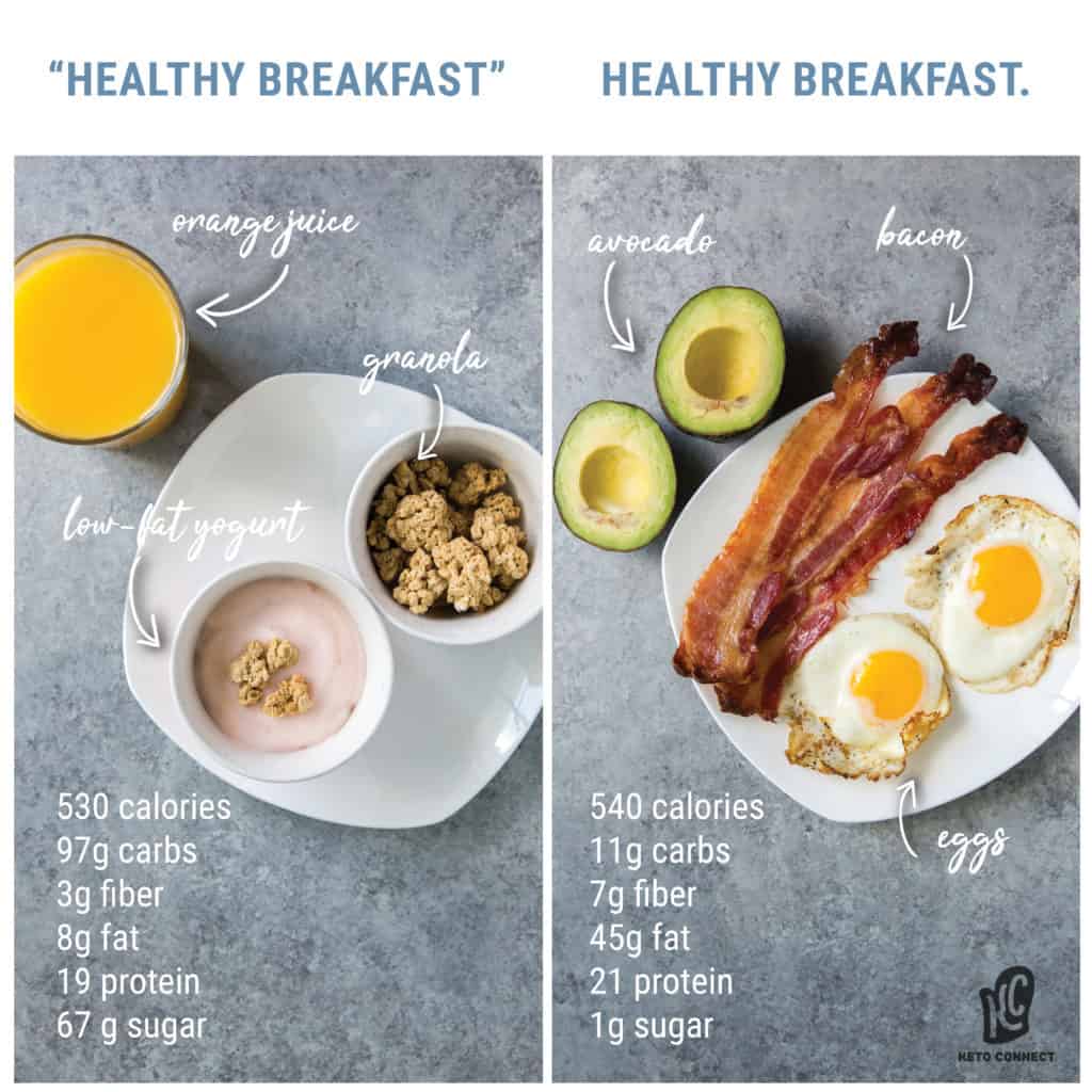 healthy breakfast comparison between a standard american breakfast versus a ketogenic diet breakfast of eggs bacon and avocado