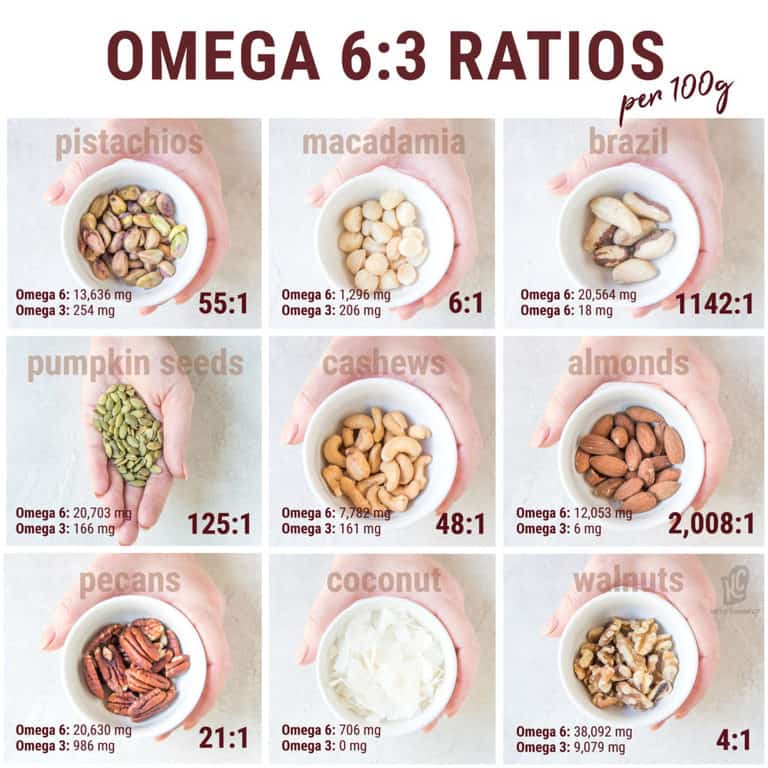 Coconut Oil Omega 6 To 3 Ratio at Lisa Porter blog