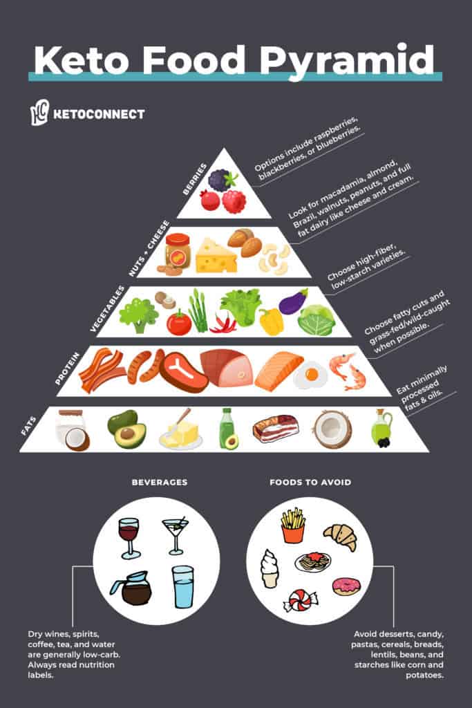Keto Food Pyramid High Fat Low Carb Food List What To Eat Drink Avoid Ketoconnect