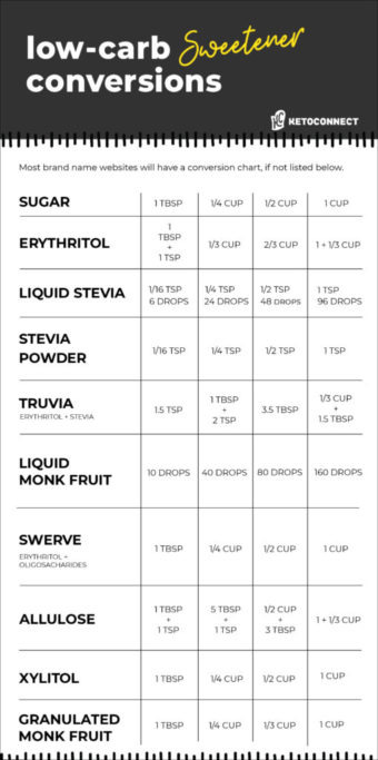 Best Sugar Substitute for Keto? [Infographic] - KetoConnect